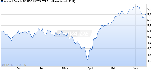 Performance des Amundi Core MSCI USA UCITS ETF EUR Hedged Acc (WKN ETF294, ISIN IE000N85G7P8)