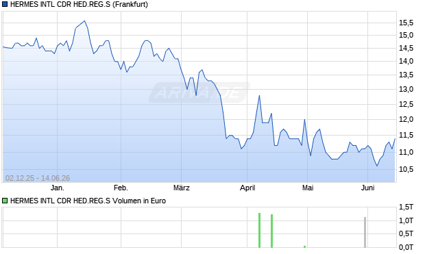 HERMES INTL CDR HED.REG.S Aktie Chart