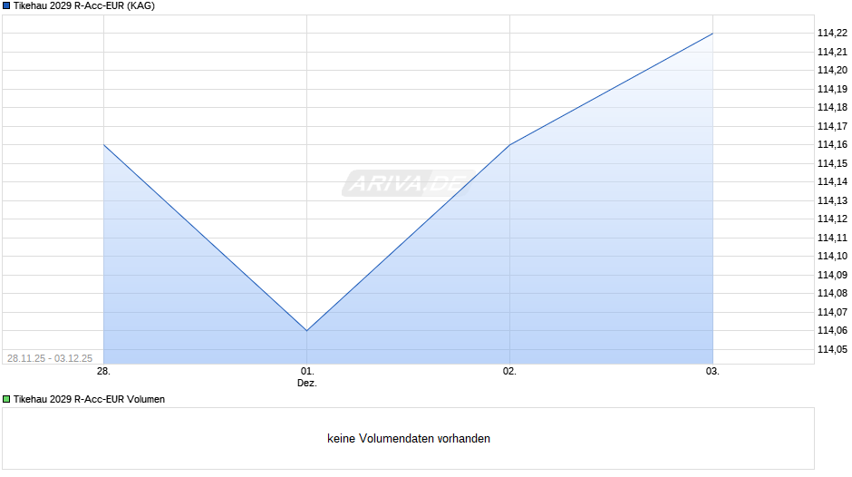 Tikehau 2029 R-Acc-EUR Chart