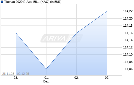 Performance des Tikehau 2029 R-Acc-EUR (ISIN FR001400K2B5)