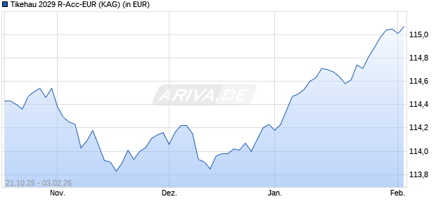 Performance des Tikehau 2029 R-Acc-EUR (ISIN FR001400K2B5)