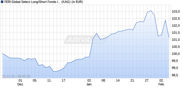 Performance des FERI Global Select Long/Short Fonds I EUR (WKN A41ACX, ISIN DE000A41ACX7)