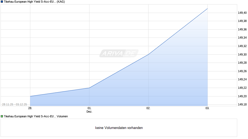 Tikehau European High Yield S-Acc-EUR Chart