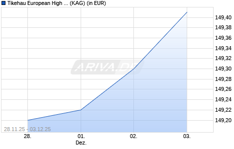 Performance des Tikehau European High Yield S-Acc-EUR (ISIN FR0011408442)