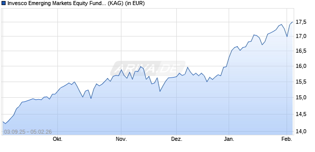 Performance des Invesco Emerging Markets Equity Fund S (EUR) thes. (ISIN LU2553179388)