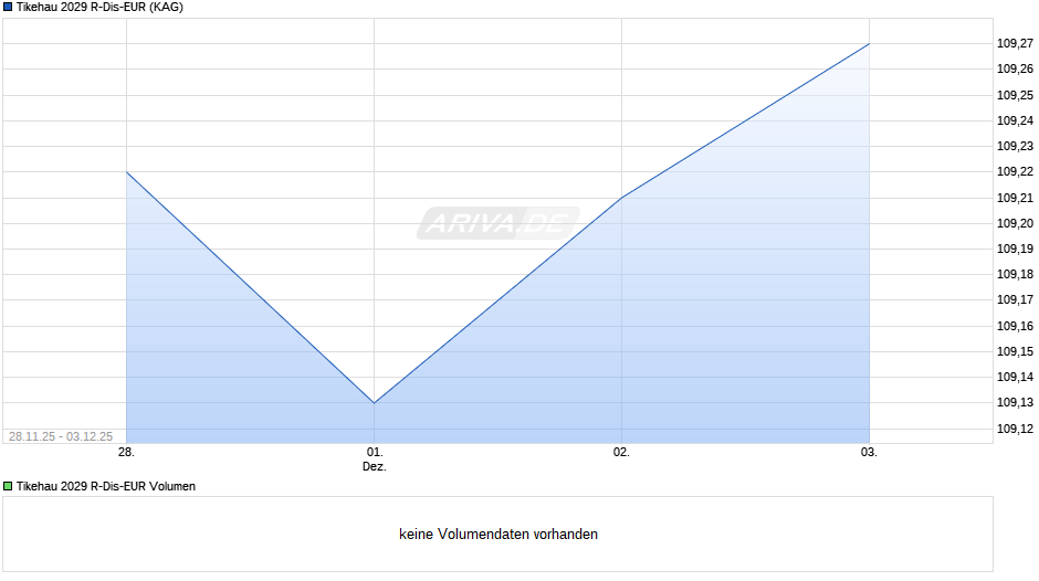 Tikehau 2029 R-Dis-EUR Chart