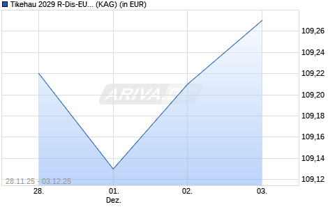 Performance des Tikehau 2029 R-Dis-EUR (ISIN FR001400K2C3)