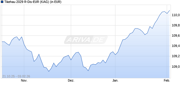 Performance des Tikehau 2029 R-Dis-EUR (ISIN FR001400K2C3)