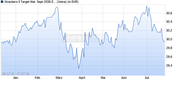 Performance des Xtrackers II Target Mat. Sept 2035 EUR Corp. Bd UCITS ETF 1D (WKN DBX0XS, ISIN LU3152892546)