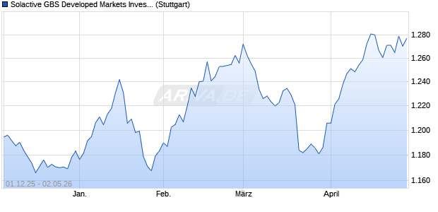Solactive GBS Developed Markets Investable Univers. Chart