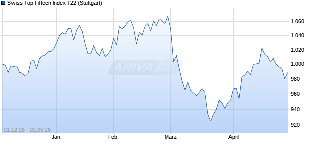Swiss Top Fifteen Index T22 Chart