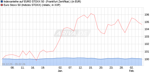 Indexanleihe auf EURO STOXX 50 [DZ BANK AG] (WKN: DY3WMR) Chart
