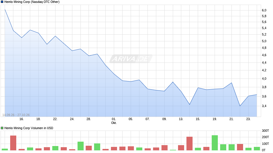 Hemlo Mining Chart