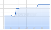 Hemlo Mining Corp Chart