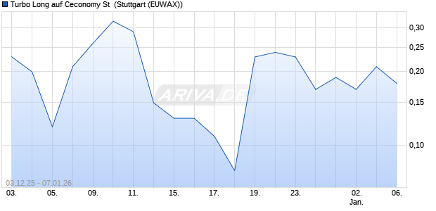 Turbo Long auf Ceconomy St [Morgan Stanley & Co. I. (WKN: MM8UGY) Chart