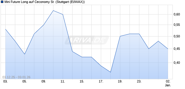 Mini Future Long auf Ceconomy St [Morgan Stanley & . (WKN: MM8US0) Chart