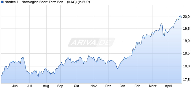 Performance des Nordea 1 - Norwegian Short-Term Bond Fund E-NOK (WKN 593074, ISIN LU0173797472)