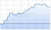 Open End Turbo Long Optionsschein auf Bayer [DZ BANK AG] Chart