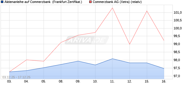 Aktienanleihe auf Commerzbank [DZ BANK AG] (WKN: DU53YW) Chart