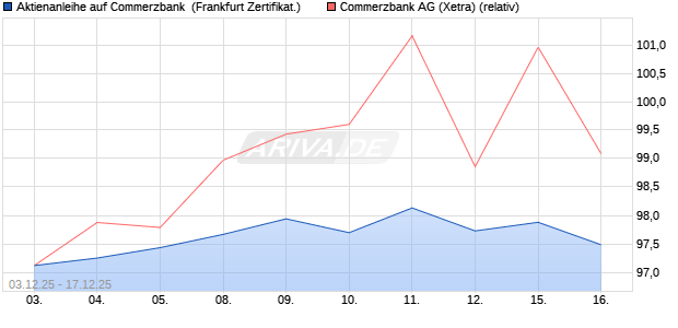 Aktienanleihe auf Commerzbank [DZ BANK AG] (WKN: DU53YV) Chart