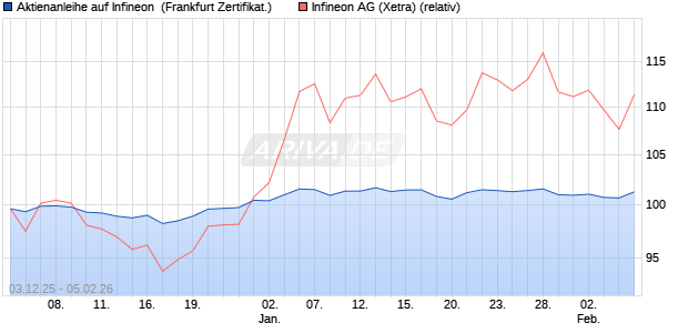 Aktienanleihe auf Infineon [DZ BANK AG] (WKN: DU53Y9) Chart