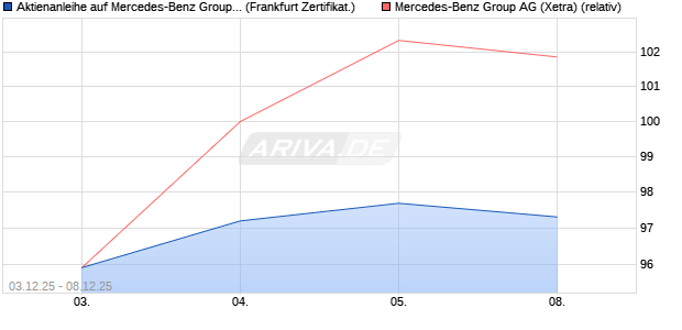 Aktienanleihe auf Mercedes-Benz Group [DZ BANK AG] (WKN: DU53ZD) Chart