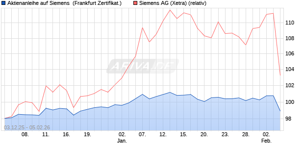 Aktienanleihe auf Siemens [DZ BANK AG] (WKN: DU53ZM) Chart