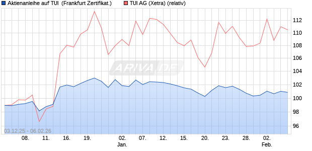 Aktienanleihe auf TUI [DZ BANK AG] (WKN: DU53ZS) Chart