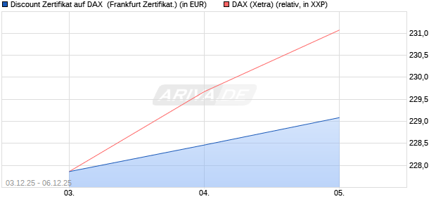 Discount Zertifikat auf DAX [Vontobel] (WKN: VJ0AKB) Chart