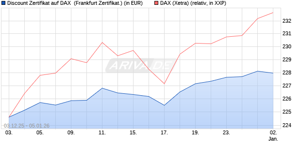 Discount Zertifikat auf DAX [Vontobel] (WKN: VJ0AKC) Chart