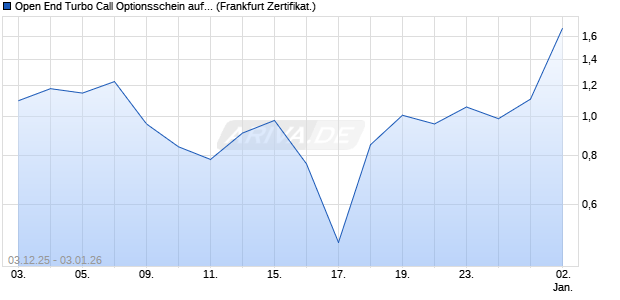 Open End Turbo Call Optionsschein auf Airbus Grou. (WKN: UQ57WB) Chart