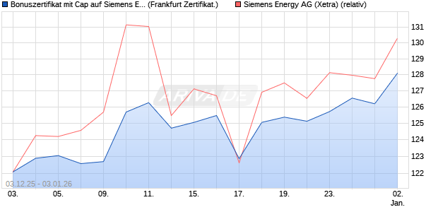 Bonuszertifikat mit Cap auf Siemens Energy [DZ BAN. (WKN: DU530J) Chart
