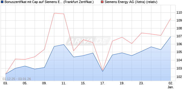 Bonuszertifikat mit Cap auf Siemens Energy [DZ BAN. (WKN: DU530L) Chart