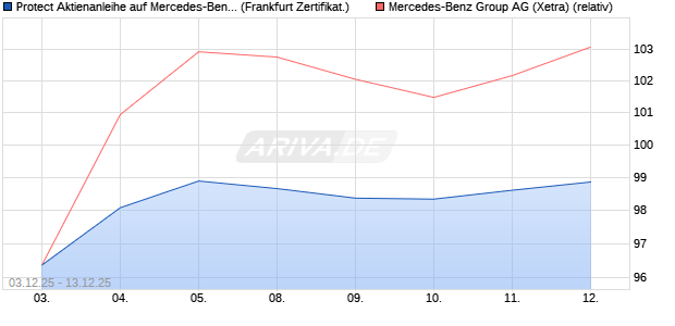 Protect Aktienanleihe auf Mercedes-Benz Group [DZ . (WKN: DU535H) Chart
