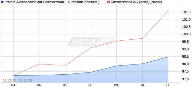 Protect Aktienanleihe auf Commerzbank [DZ BANK AG] (WKN: DU5351) Chart