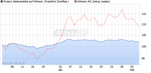 Protect Aktienanleihe auf Infineon [DZ BANK AG] (WKN: DU5352) Chart
