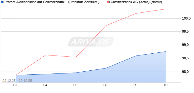 Protect Aktienanleihe auf Commerzbank [DZ BANK AG] (WKN: DU5357) Chart