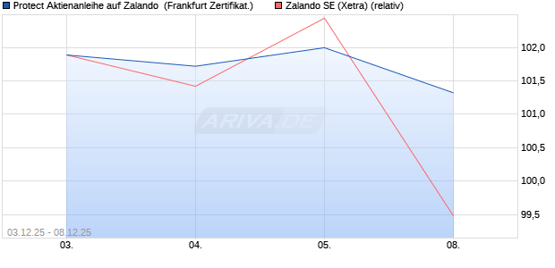 Protect Aktienanleihe auf Zalando [DZ BANK AG] (WKN: DU5355) Chart