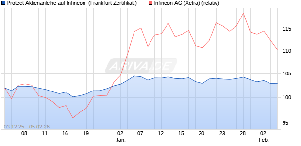 Protect Aktienanleihe auf Infineon [DZ BANK AG] (WKN: DU536R) Chart
