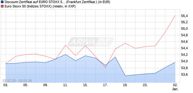 Discount-Zertifikat auf EURO STOXX 50 [DZ BANK AG] (WKN: DU54T7) Chart