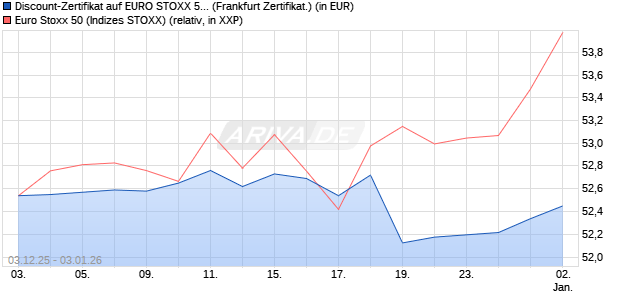 Discount-Zertifikat auf EURO STOXX 50 [DZ BANK AG] (WKN: DU54T6) Chart