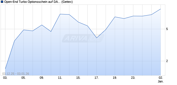 Open-End Turbo Optionsschein auf DAX [Goldman S. (WKN: GU7UE7) Chart