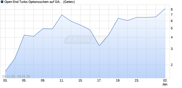 Open-End Turbo Optionsschein auf DAX [Goldman S. (WKN: GU7UEE) Chart