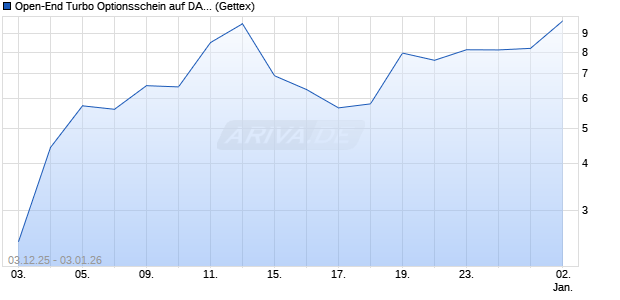 Open-End Turbo Optionsschein auf DAX [Goldman S. (WKN: GU7UGN) Chart