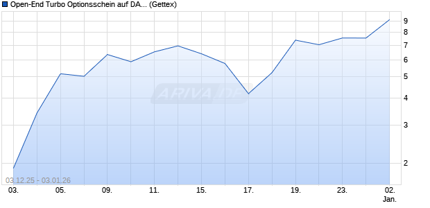 Open-End Turbo Optionsschein auf DAX [Goldman S. (WKN: GU7UGS) Chart