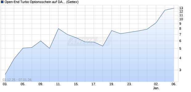 Open-End Turbo Optionsschein auf DAX [Goldman S. (WKN: GU7UH0) Chart