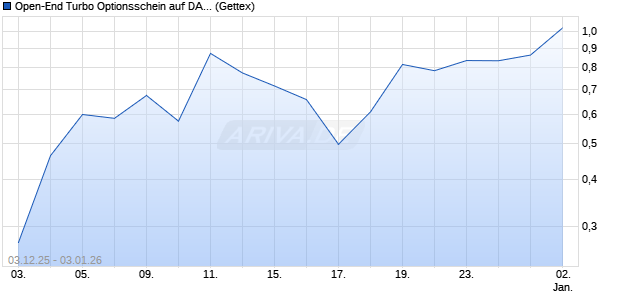 Open-End Turbo Optionsschein auf DAX [Goldman S. (WKN: GU7UHF) Chart