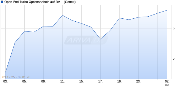 Open-End Turbo Optionsschein auf DAX [Goldman S. (WKN: GU7UHG) Chart