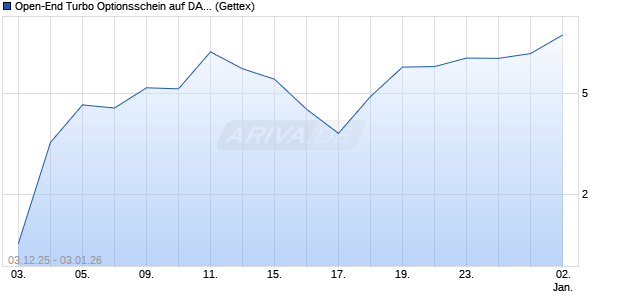 Open-End Turbo Optionsschein auf DAX [Goldman S. (WKN: GU7UHK) Chart
