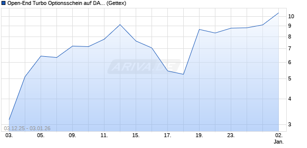 Open-End Turbo Optionsschein auf DAX [Goldman S. (WKN: GU7UHP) Chart